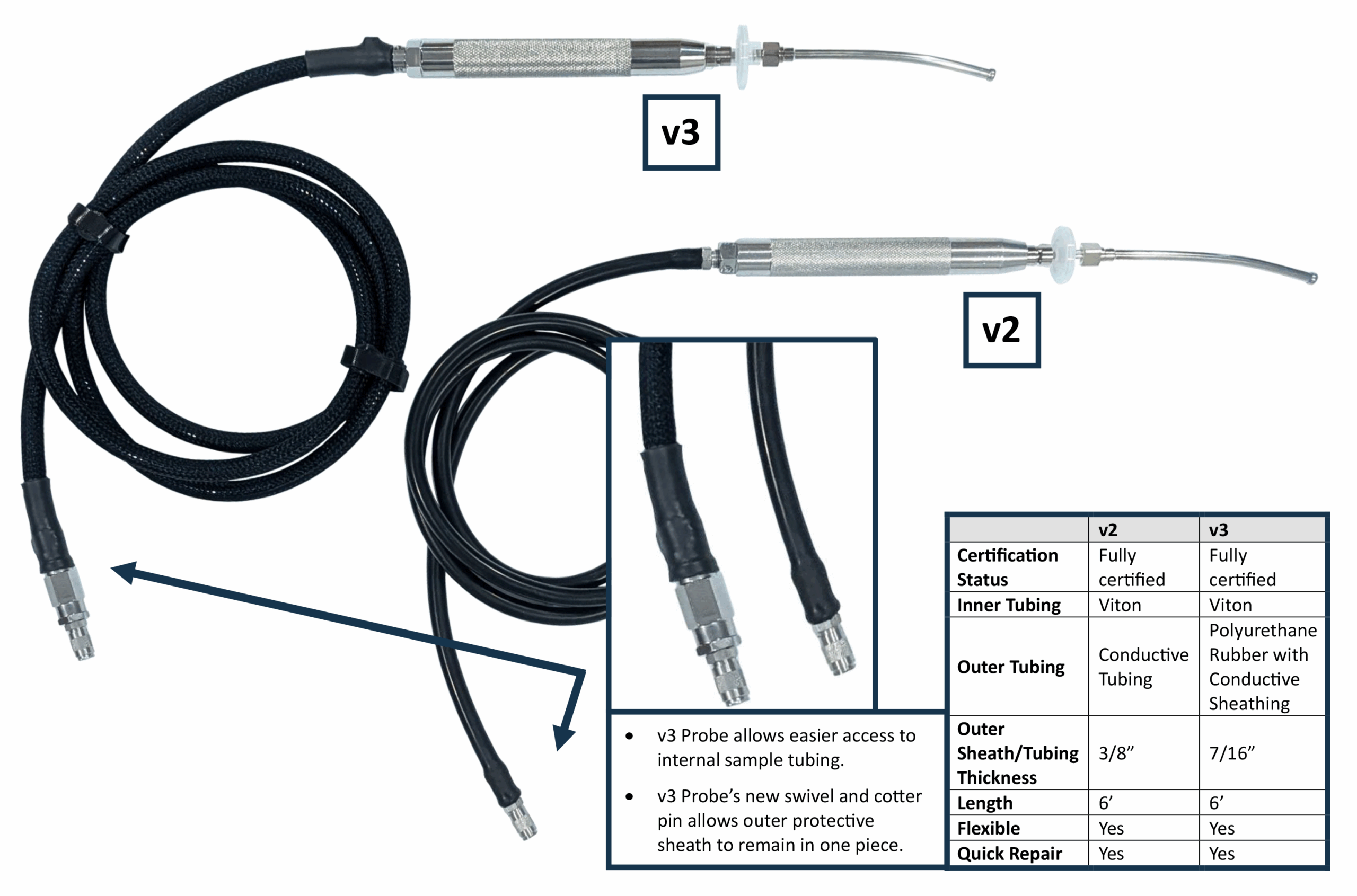 Comparison of our new v3 probe and previous v2 model.